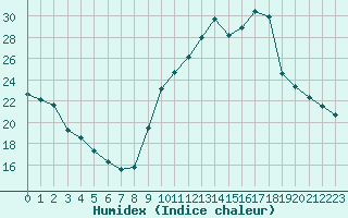 Courbe de l'humidex pour La Baeza (Esp)