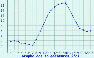 Courbe de tempratures pour Dounoux (88)