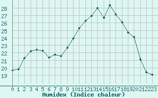 Courbe de l'humidex pour Cavalaire-sur-Mer (83)