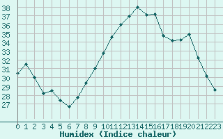 Courbe de l'humidex pour Colmar (68)