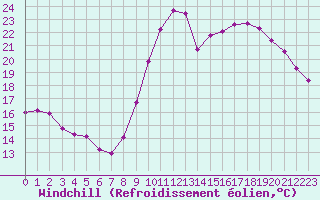 Courbe du refroidissement olien pour Bagnres-de-Luchon (31)