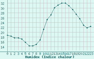 Courbe de l'humidex pour Roujan (34)