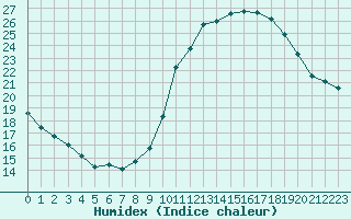 Courbe de l'humidex pour Narbonne-Ouest (11)