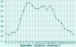 Courbe de l'humidex pour Le Bourget (93)