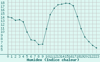 Courbe de l'humidex pour Recoubeau (26)