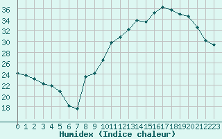 Courbe de l'humidex pour Cadaujac-Inra (33)