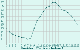 Courbe de l'humidex pour Preonzo (Sw)