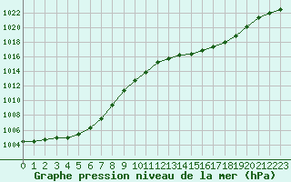 Courbe de la pression atmosphrique pour Sainte-Genevive-des-Bois (91)