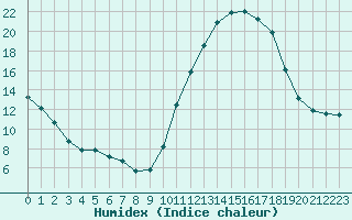 Courbe de l'humidex pour Leign-les-Bois (86)