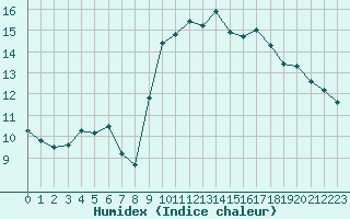 Courbe de l'humidex pour Biscarrosse (40)