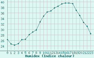 Courbe de l'humidex pour Anglars St-Flix(12)