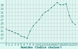 Courbe de l'humidex pour Grenoble/agglo Le Versoud (38)