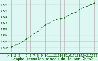 Courbe de la pression atmosphrique pour Lannion (22)