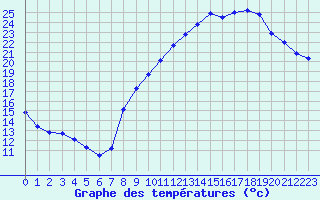 Courbe de tempratures pour Belfort-Dorans (90)