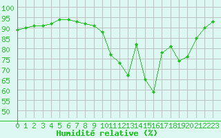 Courbe de l'humidit relative pour Abbeville (80)