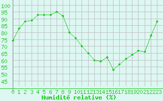 Courbe de l'humidit relative pour Lobbes (Be)