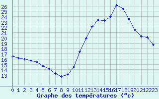 Courbe de tempratures pour Biscarrosse (40)