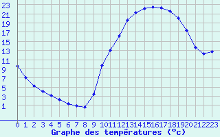 Courbe de tempratures pour Sisteron (04)