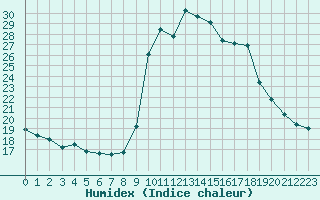 Courbe de l'humidex pour Cavalaire-sur-Mer (83)