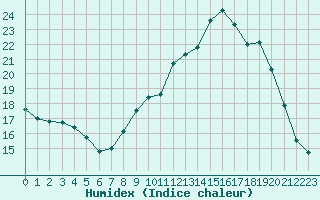 Courbe de l'humidex pour Nancy - Essey (54)