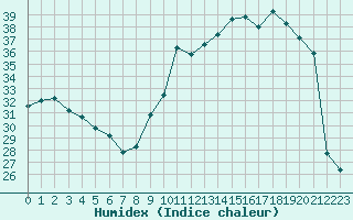 Courbe de l'humidex pour Villacoublay (78)