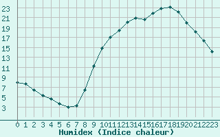 Courbe de l'humidex pour Aix-en-Provence (13)