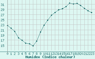 Courbe de l'humidex pour Le Mans (72)