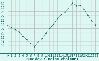 Courbe de l'humidex pour Roujan (34)