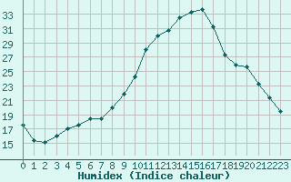 Courbe de l'humidex pour Blois (41)