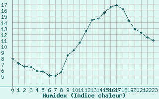 Courbe de l'humidex pour Villacoublay (78)