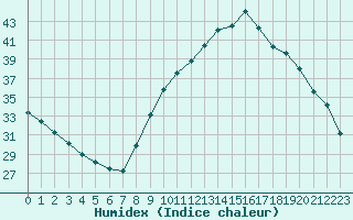 Courbe de l'humidex pour Bziers Cap d'Agde (34)