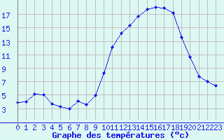 Courbe de tempratures pour Mont-de-Marsan (40)