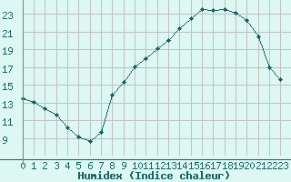 Courbe de l'humidex pour Reims-Prunay (51)