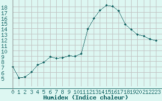 Courbe de l'humidex pour Avignon (84)