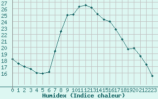 Courbe de l'humidex pour Xonrupt-Longemer (88)