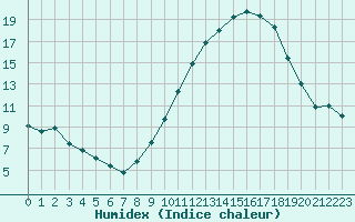 Courbe de l'humidex pour Neuville-de-Poitou (86)