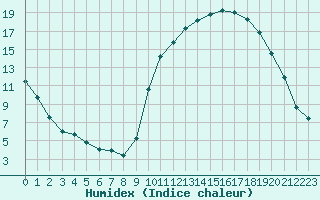 Courbe de l'humidex pour Vannes-Sn (56)