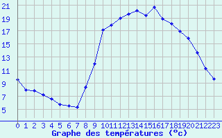 Courbe de tempratures pour Lasfaillades (81)