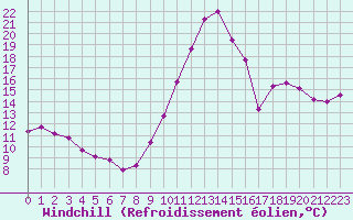 Courbe du refroidissement olien pour Saint-Vrand (69)
