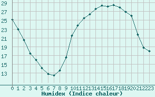 Courbe de l'humidex pour Cernay (86)