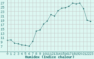 Courbe de l'humidex pour Dole-Tavaux (39)