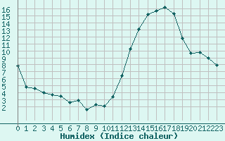 Courbe de l'humidex pour Carrion de Calatrava (Esp)