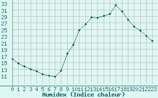 Courbe de l'humidex pour Verngues - Hameau de Cazan (13)