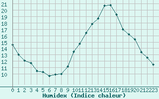 Courbe de l'humidex pour Albi (81)