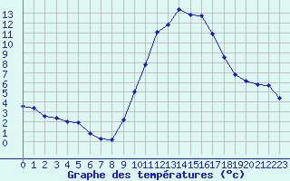 Courbe de tempratures pour Fiscaglia Migliarino (It)