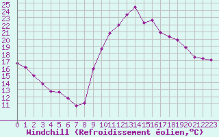 Courbe du refroidissement olien pour Saint-Georges-d
