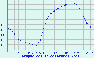 Courbe de tempratures pour Mirepoix (09)