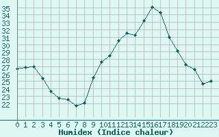 Courbe de l'humidex pour Als (30)