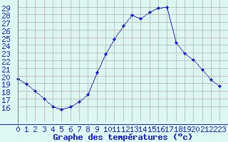 Courbe de tempratures pour Biache-Saint-Vaast (62)