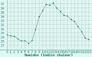 Courbe de l'humidex pour Six-Fours (83)